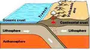 Diagrama ilustrando o limite convergente envolvendo convergência entre uma placa oceânica e uma placa continental.