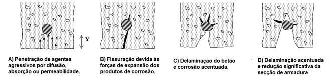 Corrosão de armaduras A corrosão e consequente exposição de armaduras é um dos processos mais recorrentes em betão e ocorre quando o ph do betão de recobrimento, junto às armaduras,