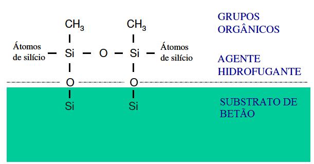 Protecção superficial do betão. Influência da base no comportamento de produtos de impregnação. Figura 2.18 Estrutura química de silanos (a) e siloxanos (b) [29].