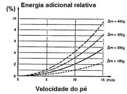 Melhora de rendimento Ideia principal: Redução do gasto energético: Peso do calçado.