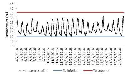 iguis 9,7 ºC; 18, ºC e 32,3 ºC, respectivmente. Ns prcels com estufim, tempertur mínim foi igul 12,1 ºC, médi igul 21,1 ºC e máxim foi igul 4,2 ºC.