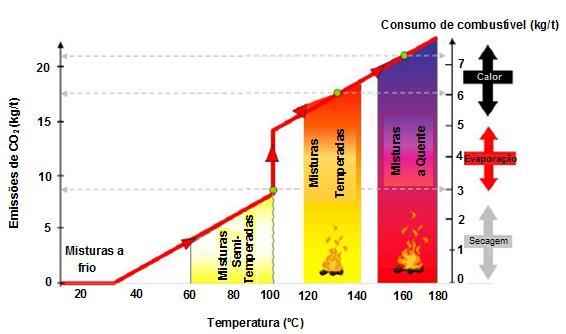 As MBQ, designadas habitualmente por misturas betuminosas tradicionais ou convencionais, são normalmente produzidas a temperaturas entre os 150ºC e os 180ºC, em função do tipo de ligante utilizado na