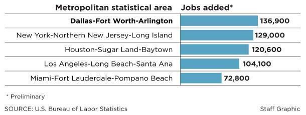 Localização e mercado Economia da região Com cerca de 7.100.000 pessoas, Dallas Fort Worth ("DFW") é a maior área metropolitana no Texas e a metrópole com crescimento mais rápido nos EUA.