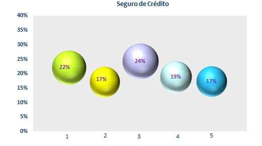 O grau de importância atribuído pelas empresas ao fator seguro de crédito distribui-se de uma forma dispersa. O grau 3 é o mais referido no conjunto das empresas (24%), seguido do grau 1 (22%).