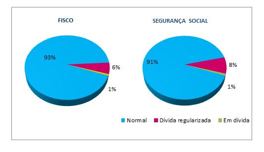 A existência de problemas com os atrasos de pagamento é mencionada por 69% das empresas no caso dos clientes privados nacionais, com cerca de 70% destas empresas a consideram que a situação comparada