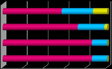 Gráfico XX Empresas Taxa de juro nominal média, por a dimensão da empresa (volume de emprego) micro empresas 57% 30% 14% pequenas empresas 72% 26% 3% mé empresas 85% 15% 0% grandes empresas 85% 15%