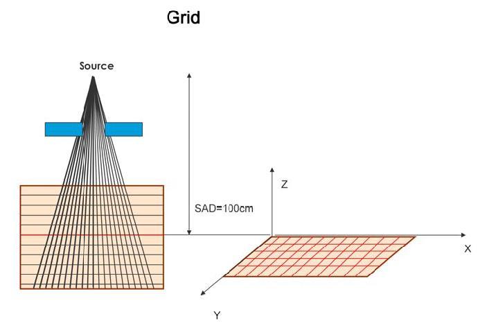 69 2- A distribuição da fluência inicial dos fótons no acelerador é calculada utilizando um espectro e o perfil diagonal (interpolado ou medido) na profundidade próxima ao d max.