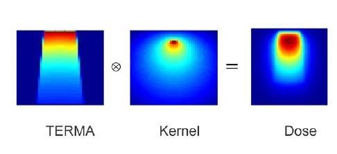 XiO : Training Guide Figura 16: Convolução da deposição de dose. Fonte: ELEKTA.