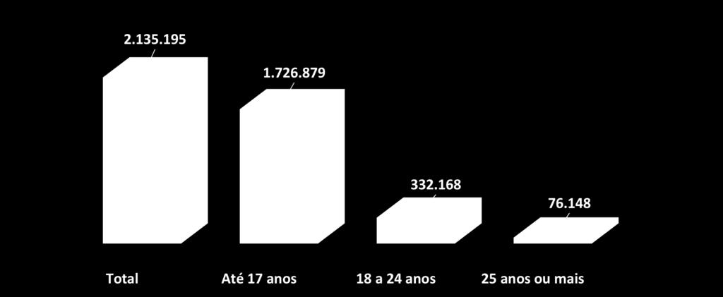 Matrículas Ensino Médio São Paulo 2016, por Faixa Etária Fonte: INEP Censo da Educação Básica 2016 Notas: 1 - O mesmo aluno pode ter mais de uma matrícula.