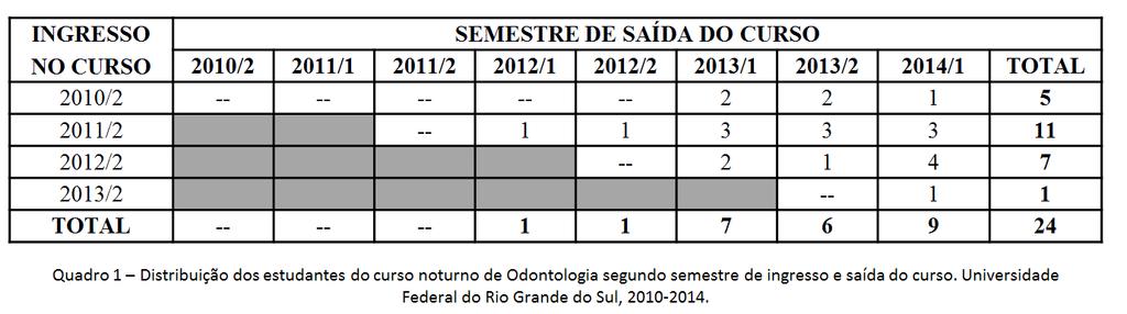 Os casos de evasão predominantemente encontrados no curso noturno de Odontologia da UFRGS estão contemplados na categoria de evasão aparente, em virtude de o estudante mudar de um curso para outro,