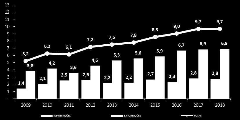 de 2017 (9.676.623 t). O desempenho de fevereiro de 2018 reflete o avanço de 0,8% nos embarques, que totalizaram 6.908.