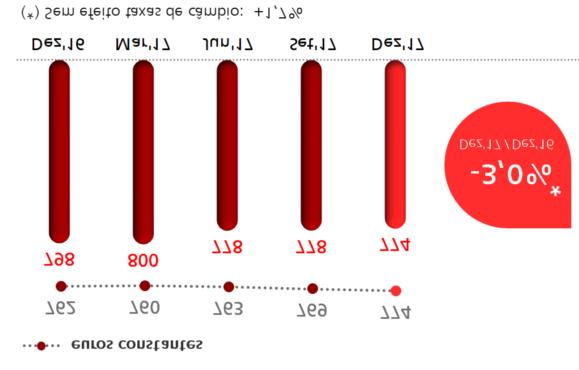 504 Deudores por cartões de crédito 21.792 21.363 428 2,0 20.270 Ativos deteriorados 27.175 32.573 (5.398) (16,6) 36.133 Crédito bruto a clientes (sem operações compromissadas) 774.443 798.254 (23.