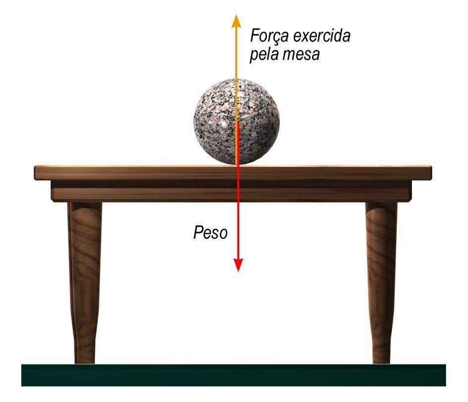 Força e leis de Newton Onde estão as forças? Gravidade: As coisas caem porque são atraídas pela Terra. É a chamada força gravitacional.