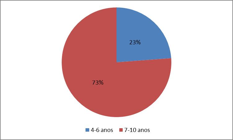 Gráfico 4: Tempo total de estudo de música dos integrantes do projeto Fonte: Autor Embora o projeto seja aberto e pretenda abranger membros da comunidade em geral, a maioria (86%) dos integrantes é