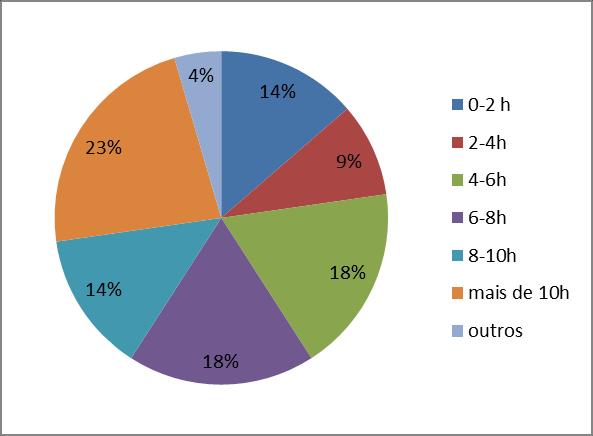 Gráfico 5: Tempo de estudo semanal de instrumento dos integrantes do projeto Fonte: Autor A teoria de Vigotsky (2007) pode esclarecer a melhora no nível técnico e de execução dos alunos, sem que