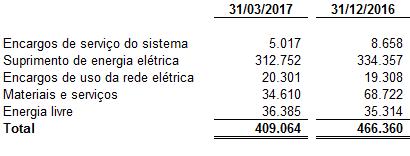 ( 12 ) INTANGÍVEL Os valores de amortização dos ativos intangíveis de infraestrutura de distribuição (nota 25) estão registrados na demonstração do resultado na rubrica de amortização.