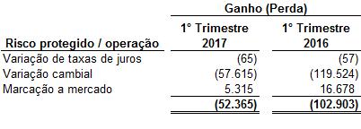 c) Análise de sensibilidade Em consonância com a Instrução CVM n 475/2008, a Companhia realizou análise de sensibilidade dos principais riscos aos quais seus instrumentos financeiros (inclusive