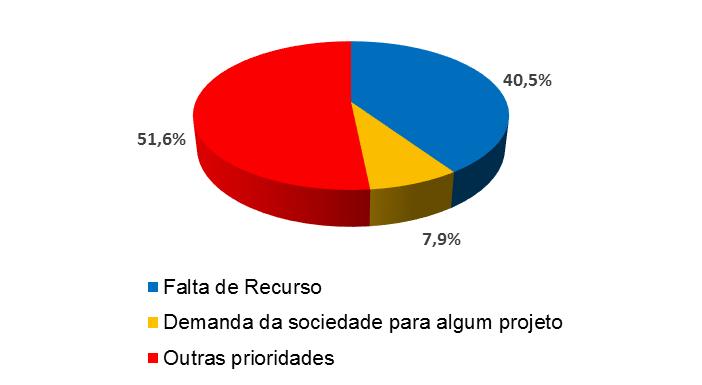 de recurso destinado ao carnaval e outros 7,9 % disseram ter outra demanda da sociedade, por isso não investirão no evento, como pode ser observado no gráfico 4.