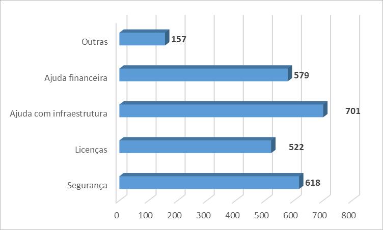 27,20% desses municípios. O apoio financeiro e com segurança será dado por, respectivamente, 22,47% e 23,98% dos municípios.