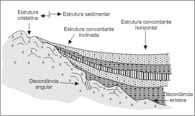 600 milhões de anos. Essas bacias quando se organizaram, os terrenos do continente sul-americano encontrava-se em posições altimétricas bem mais baixas.