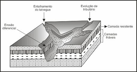 Nessa circunstância, as alternâncias litológicas podem originar patamares estruturais ou formas específicas relacionadas à imposição estrutural (Figura 4).