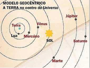 Sistema Geocêntrico - Aristóteles(350 a.c. Grécia). - Terra no centro do universo, e em torno dela giram Mercúrio, Lua, Vênus, Sol, Marte, Júpiter e Saturno.