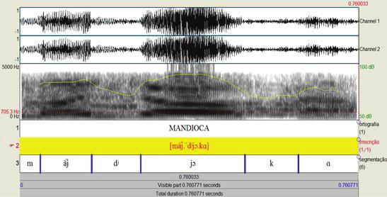 Realizações palatalizadas ([tj] e [dj]) e/ou africadas palatais ([ts] e [dz])... 115 Figura 3 Oscilograma e espectrograma com intensidade da palavra MANDIOCA, realizada como [. djj.k ].