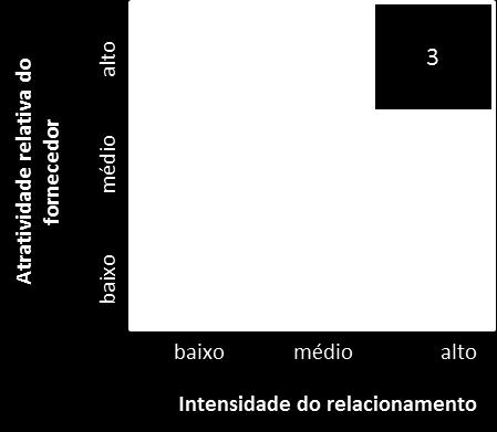 Figura 16 Relacionamento para itens gargalo Fonte: Nellore e Söderquist (2000).