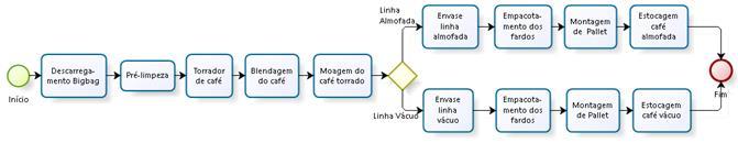 Figura 2 - Mapeamento do macroprocesso de produção de café Torrado e Moído 3.1.