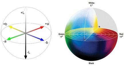 Esta estrutura tem sua origem na transformação matemática da luz de acordo com seu comprimento de onda, baseada na capacidade humana de enxergar as cores em sua totalidade.