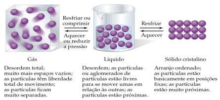 É conveniente imaginar um gás como um conjunto de moléculas (ou átomos) em movimento permanente e aleatório, com velocidades que aumentam quando a temperatura se eleva.