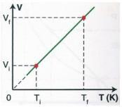 Dessa forma, temos V α T, portando V/T = cte a pressão constante.