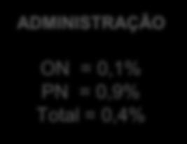 PN = 2,2% Total = 33,5% ADMINISTRAÇÃO ON = 0,1% PN = 0,9%