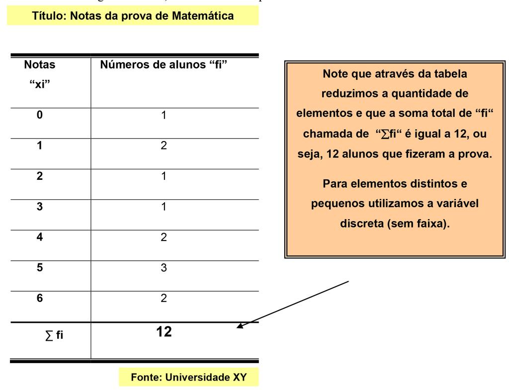 Depois colocamos na primeira coluna os dados organizados xi, a quantidade colocamos na segunda coluna, chamamos de freqüência fi.