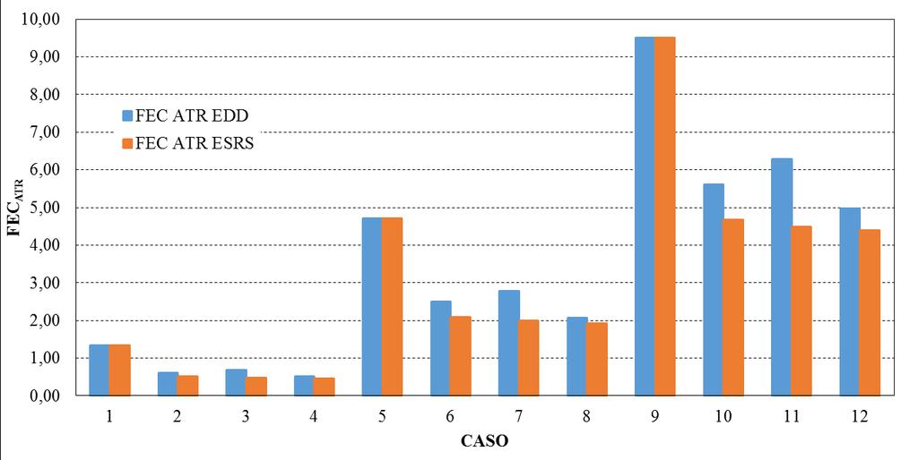 Figura 7. omparação entre os FE s do EDD e ES S para AT. Figura 8. omparação entre os FE s do EDD e ESRS para FADIGA.