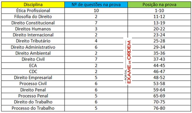 No tempo das 100 questões eu mesmo sugeria que o candidato estudasse um número delimitado de disciplinas (geralmente eram Constitucional, Administrativo, Trabalho, Processo do Trabalho, Penal, Ética