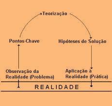 A metodologia de problematização utilizada nas Práticas de Ensino na Comunidade (PEC) na UFS-Lagarto segue o Método do Arco, de Charles Maguerez, no qual constam cinco etapas que se desenvolvem a