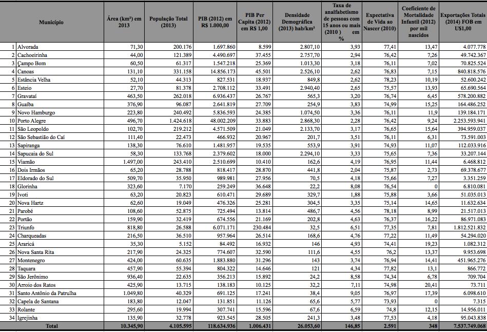 10 Tabela 1 Dados Socioeconômicos da RMPA Fonte: Fundação de Economia e