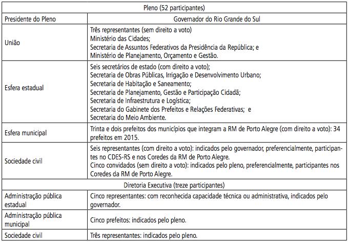 Municípios integrantes da RMPA. Assim, a composição do CDM, pode ser verificada no quadro 2: 17 Quadro 2 Composição do CDM Fonte: Martins e Carrion (2013, p. 126).