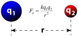 Lei de Coulomb: força elétrica entre cargas puntiformes No sistema CGS-gaussiano usamos k = 1 Unidade de carga: [q]: statcoulomb (ou e.s.u.).