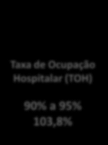 Indicadores Estratégicos Taxa de Ocupação Hospitalar (TOH) 90% a 95% 103,8% Média de Permanência Meta Excluindo Regulação Terapia Intensiva < 8 dias 6,9 dias