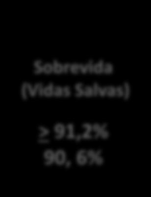 Pediatria ----------------- 3,82 dias Período: 14/06/17 a 13/09/2017 (28º Trimestre) Legenda: Meta Meta Atingida Meta Não Atingida Sobrevida (Vidas Salvas)