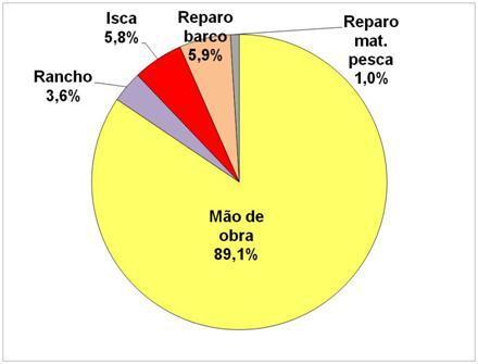 74 Figura 2 Participação média relativa dos custos variados, por viagem de pesca, dos principais sistemas de pesca que utilizam embarcações a vela nos municípios de Aracati e Icapuí, durante o 2
