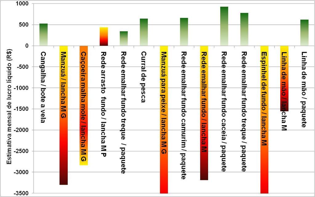 Figura 6 - Estimativa da lucratividade líquida mensal dos principais sistemas de pesca, diferenciados por colunas alaranjadas para embarcação motorizada e verdes para embarcação a vela, empregados