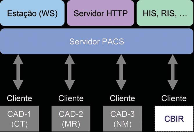 objetivo efetuar a integração entre os dois sistemas através do protocolo de comunicação DICOM.