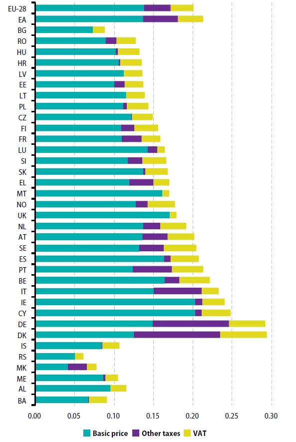 Electricity prices for household