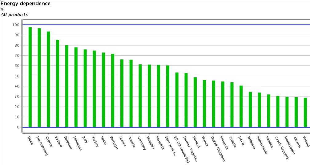 Source: EUROSTAT The indicator is calculated as net