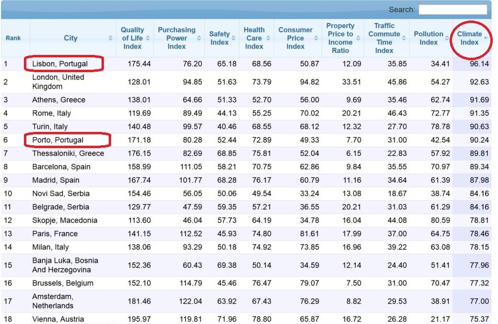 Quality of Life Index (NUMBEO) What are the