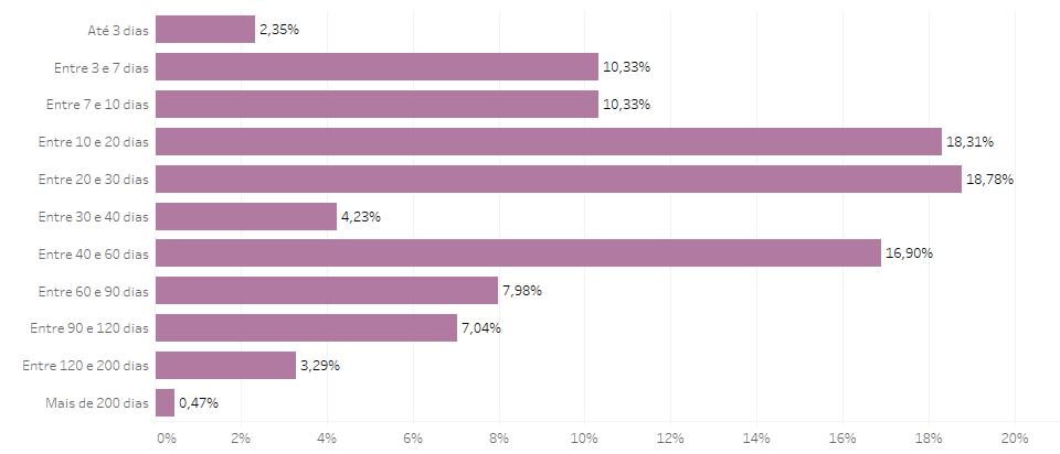 Tempo Médio para Efetuar uma Venda C Ciclo Comercial Médio 42 Dias O ciclo comercial mostra o tempo médio para a efetivação de uma venda.