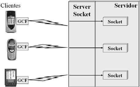 comunicação entre os diferentes módulos do protótipo é desenvolvida em J2SE [Horstmann, 2001].